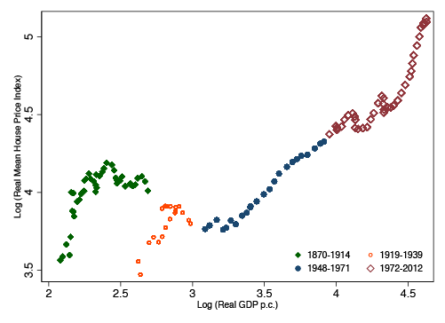 Figuur 2. Gemiddelde netto huizenprijzen en inkomen per hoofd, 1870–2012