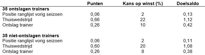 resultaten