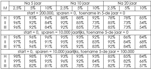 vermogensontwikkeling