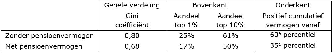 vermogensverdeling