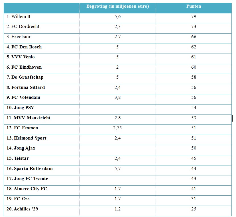 tabel 1: budget eerste divisie