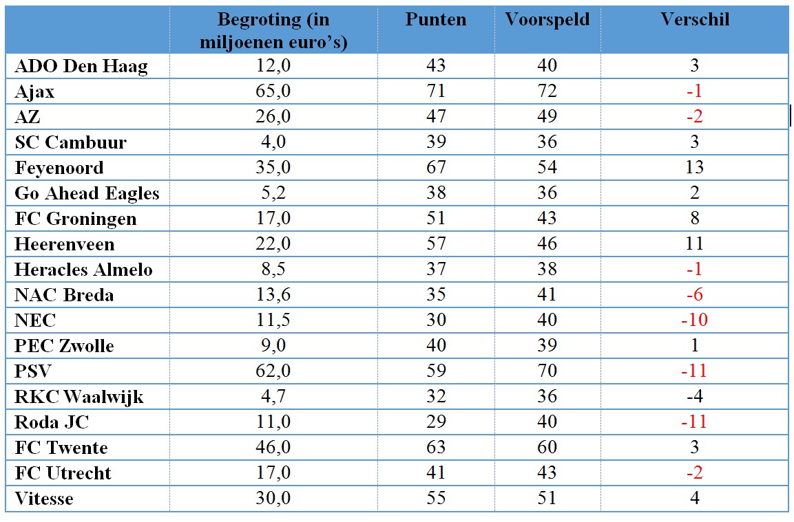 tabel 1: eredivisie resultaten