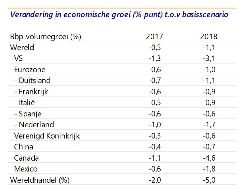 Tabel 1 VS productie afhankelijk toeleveranciers