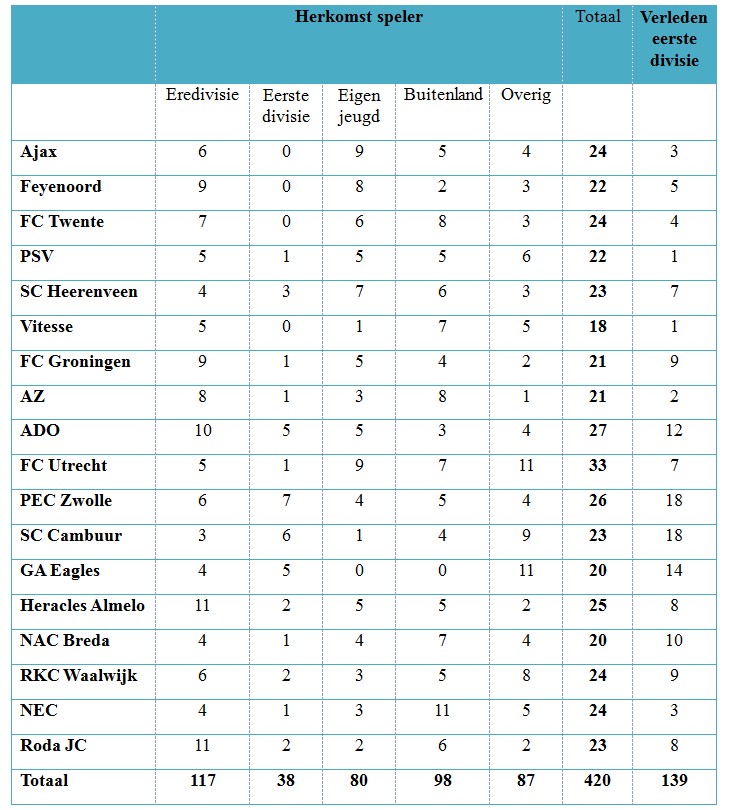 tabel 2 eerste divisie