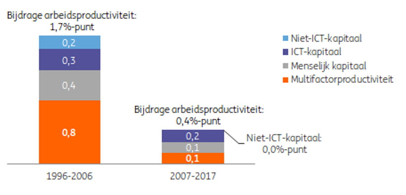 bijdragen groei bbp