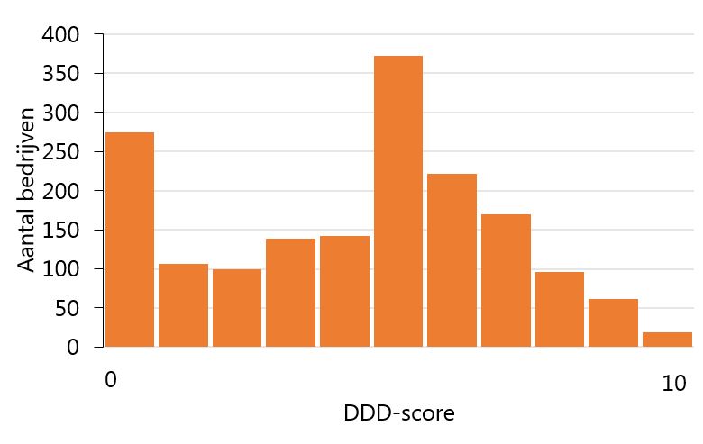 figuur 1 DDD score  en bedrijven