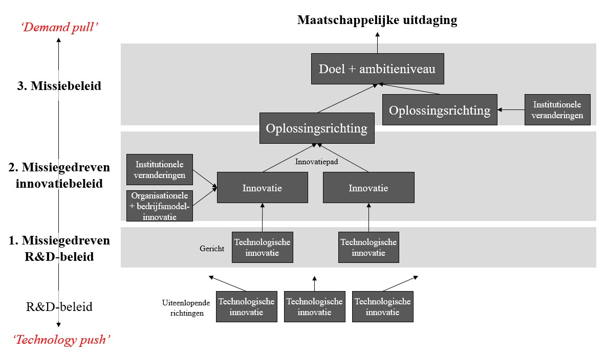 figuur 1 innovatiebeleid