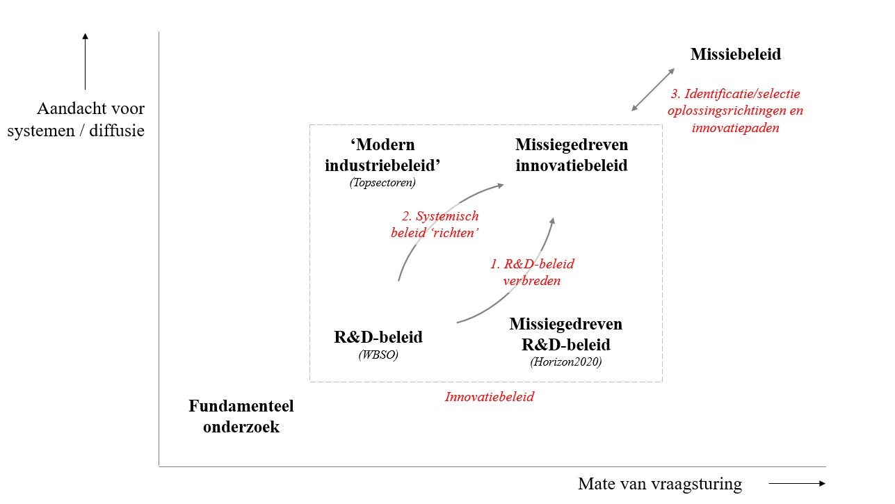 figuur 2 innovatie