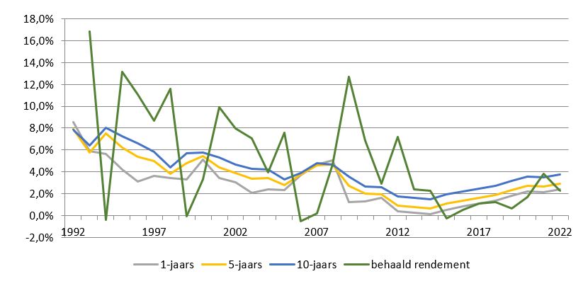 Figuur 2 rentes vooruitberekeningen