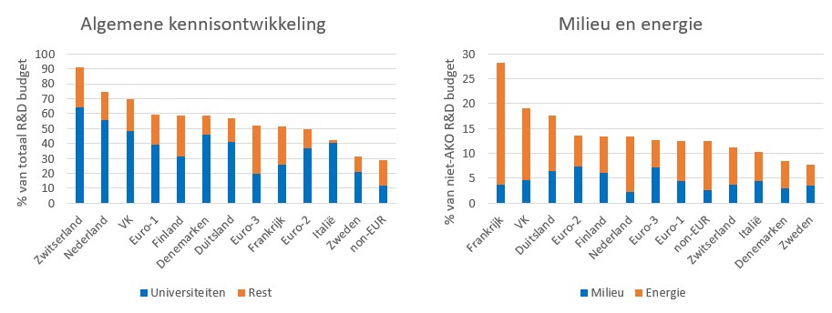 Figuur 2 verdeling R&amp;D