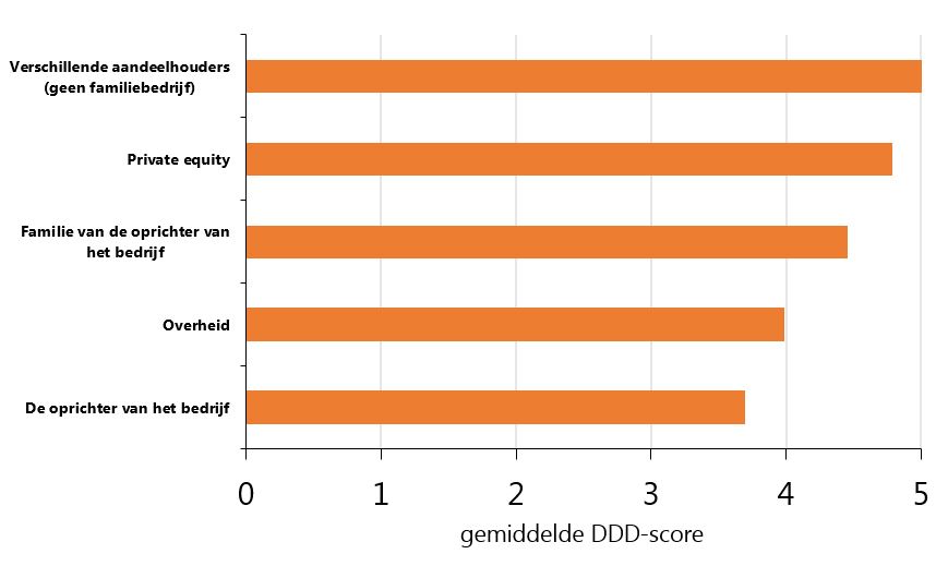 Figuur 3 eigenaar en DDD-score