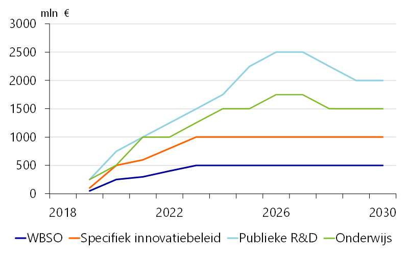 figuur A1 verdeling investeringen