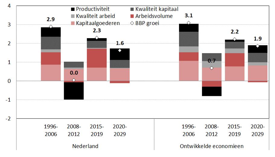 Groei van het BBP