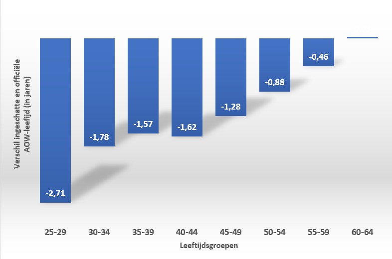 onderschatting AOW-leeftijd