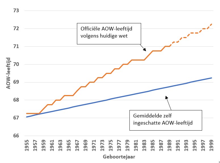 fIguur 1: confrontatie officiële en geschatte AOW-leeftijd