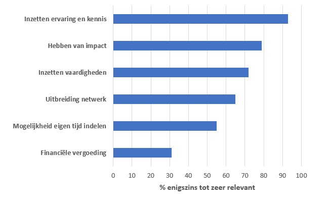 motieven om rvc lid te worden