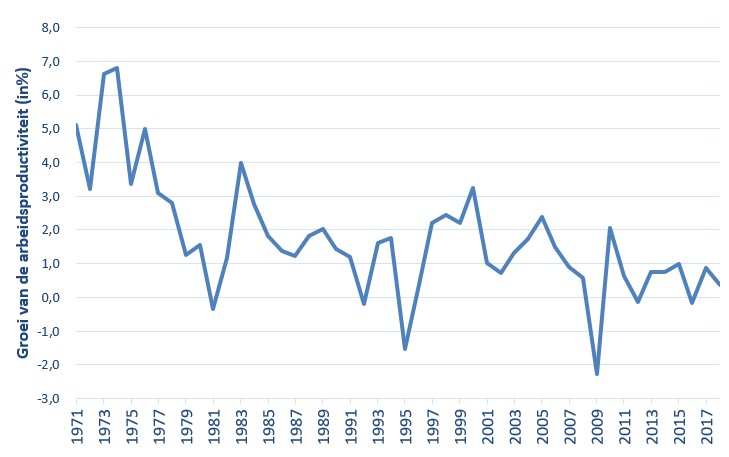 arbeidsproductiviteitsgroei