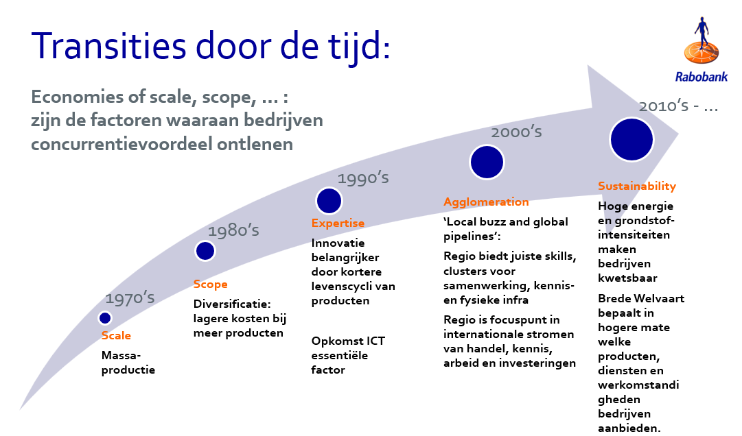 transities door de tijd