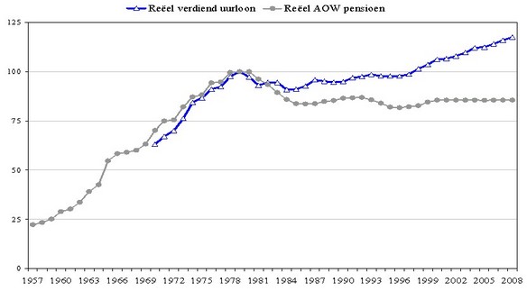 figuur-1-aow-uitkering-en-verdiend-uurloon Figuur 1 AOW-uitkering en verdiend uurloon*, gedefleerd, 1979=100