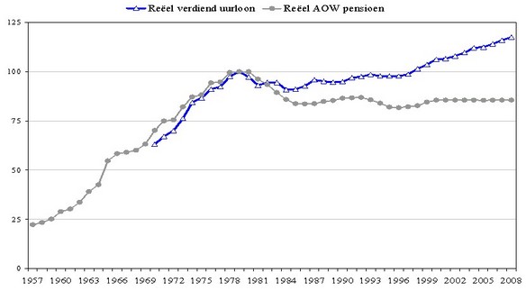 Figuur 1 AOW-uitkering en verdiend uurloon*, gedefleerd, 1979=100