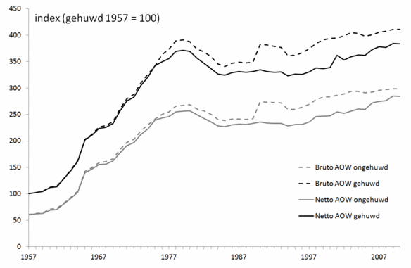 Figuur 1: AOW-uitkering gecorrigeerd voor inflatie