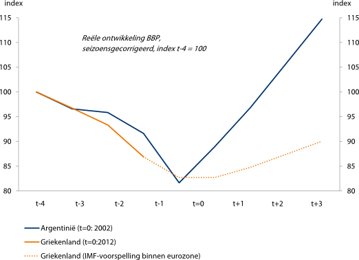 Figuur 1: BBP-ontwikkeling vergeleken