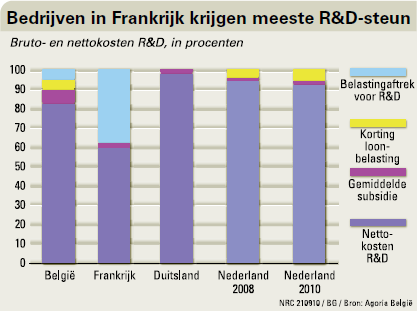 Bruto- en nettokosten R&D, in procenten