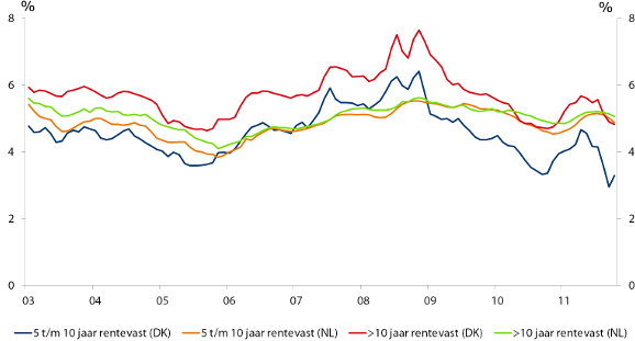 Figuur 1: Deense en Nederlandse (middel)lange hypotheekrente vergeleken (nieuwe hypotheken)