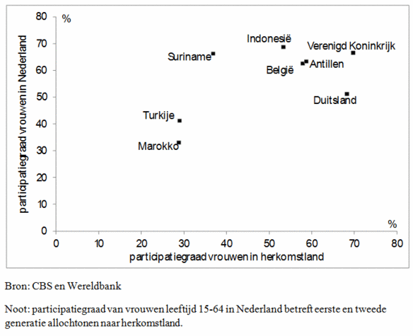 Figuur 1: participatie vrouwen leeftijd 15-64 in Nederland en in herkomstland, 2006