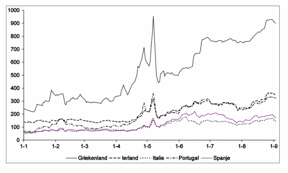 Figuur 1: Spreiding van rente op tienjarige staatobligaties in basis punten, januari – september 2010