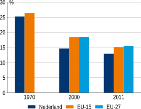 Figuur 1: Veranderend belang van de industrie in de economie