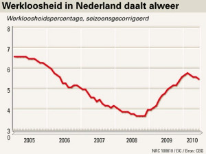 Figuur 1: Werkloosheid in Nederland daalt alweer