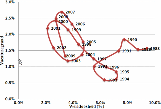Figuur 2: Beveridge curve voor Nederland, 1988-2009  