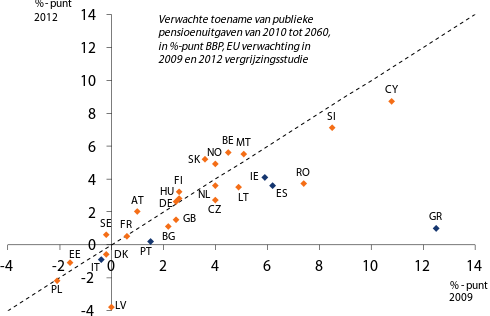 Figuur 2: De vergrijzingsuitdaging