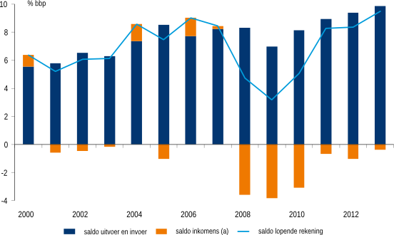 Figuur 2: Handelsbalans Nederland