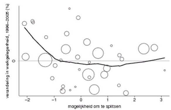 Figuur 2 Mogelijkheid om te splitsen leidt meestal tot lagere werkgelegenheidsgroei