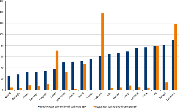 Figuur 2. Pensioenbesparingen door pensioenfondsen en spaartegoeden als % BBP (2007)