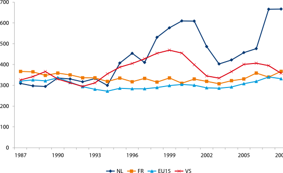 Figuur 2 Relatieve voltijdjeugdwerkloosheid, procent van werkloosheidspercentage mannen Figuur 2 Relatieve voltijdjeugdwerkloosheid, procent van werkloosheidspercentage mannen