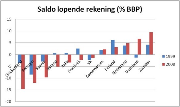 Figuur 2: Saldo lopende rekening