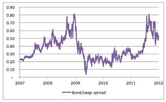 Figuur 2: verschil tussen rentes van 10 jaars EURIBOR swaps en Bunds