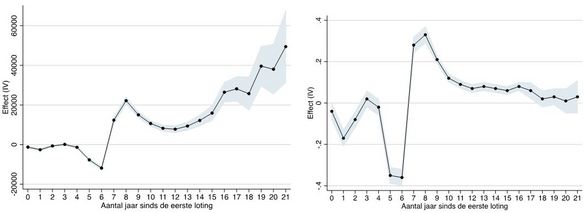 Figuur 2a en 2b. Extra verdiensten in euro per jaar (links); Effect op verdiensten boven bijstandsniveau (rechts)