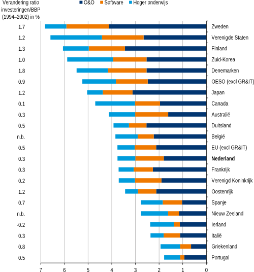 Figuur 2a: Investeringen in kennis in 2002-2004