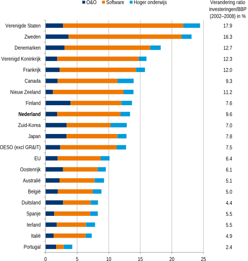 Figuur 2b: Investeringen in kennis in 2008-2009