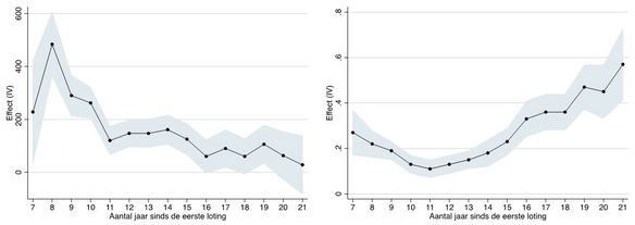 Figuur 2c en 2d. Extra jaarlijks gewerkt aantal uren (links); Effect in termen van (logaritme van) uurloon (rechts)