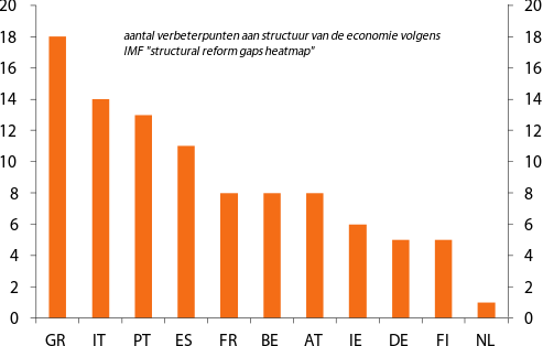 Figuur 3: De hervormingsuitdaging