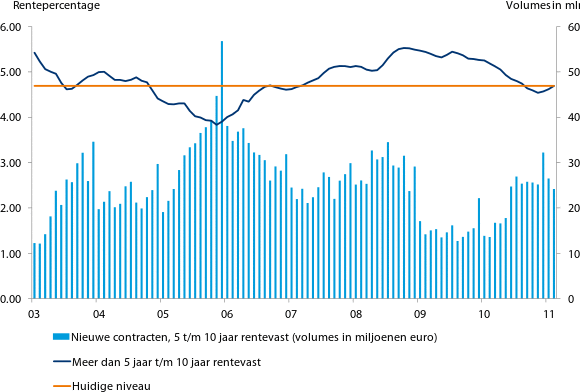 Figuur 3: De rente is nog altijd laag