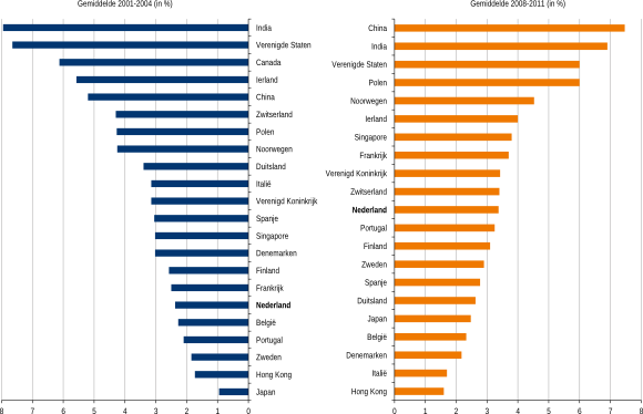 Figuur 3: Ondernemerschap, gemiddelde 2001-2004 en 2008-2011