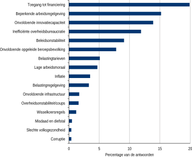 Figuur 4: Meest belemmerende factoren voor zakendoen in Nederland