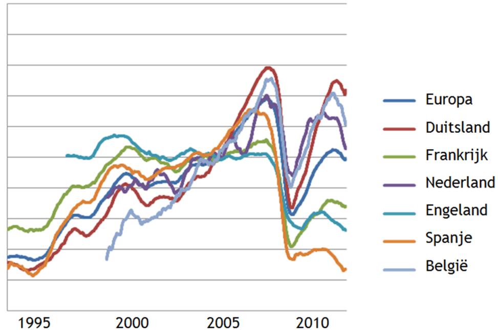 Industriele productietrends Europa