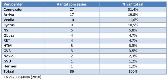 Tabel 1: Marktaandelen op basis van aantal concessies op de nationale markt voor openbaar vervoer